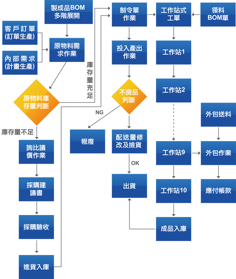 工廠生產系統流程